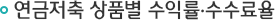 연금저축 상품별 수익률·수수료율