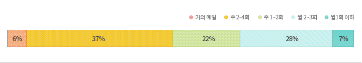 20세 이상 남자의 음주율은 거의 매일 먹는 사람이 6%, 주 2~4회가 37%, 주 1~2회가 22%, 월 2~3회 28%, 월 1회 이하가 7% 입니다.